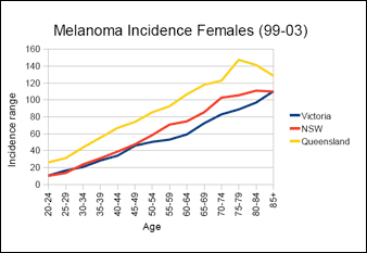 Melanoma incidence in females