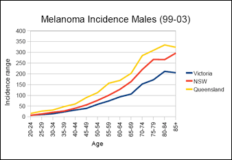 Melanoma incidence in males